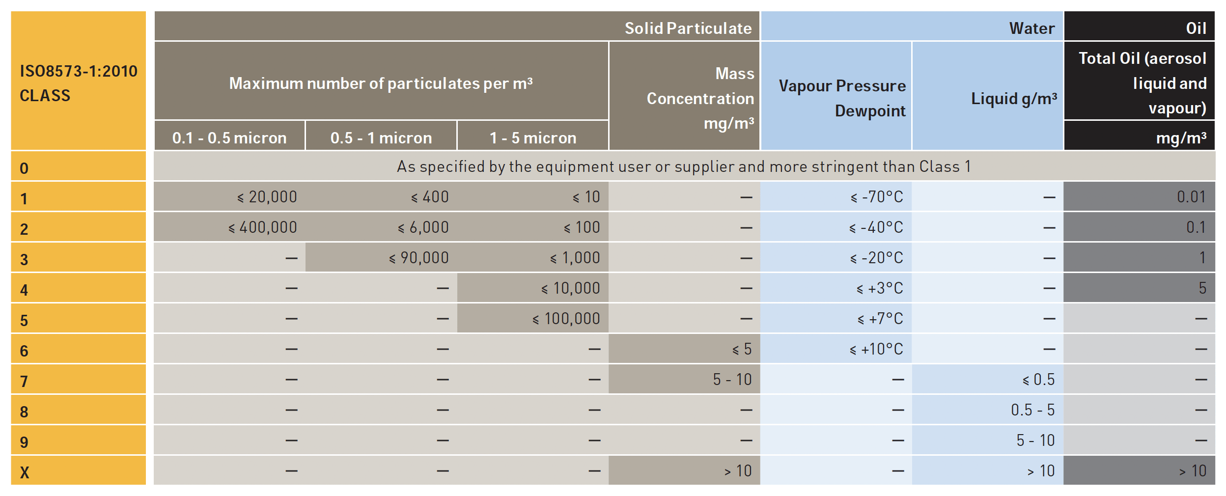 ISO 8573-1 AUDIT Airtec Global Tabla ISO 8573-1