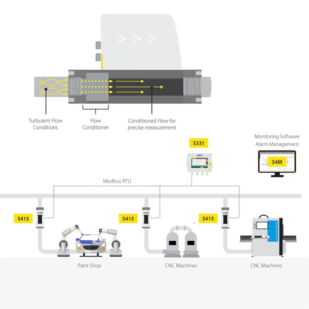 SUTO iTEC S415 Compact Flow Meter for Compressed Air and Nitrogen Eco Inline5 min Airtec Global