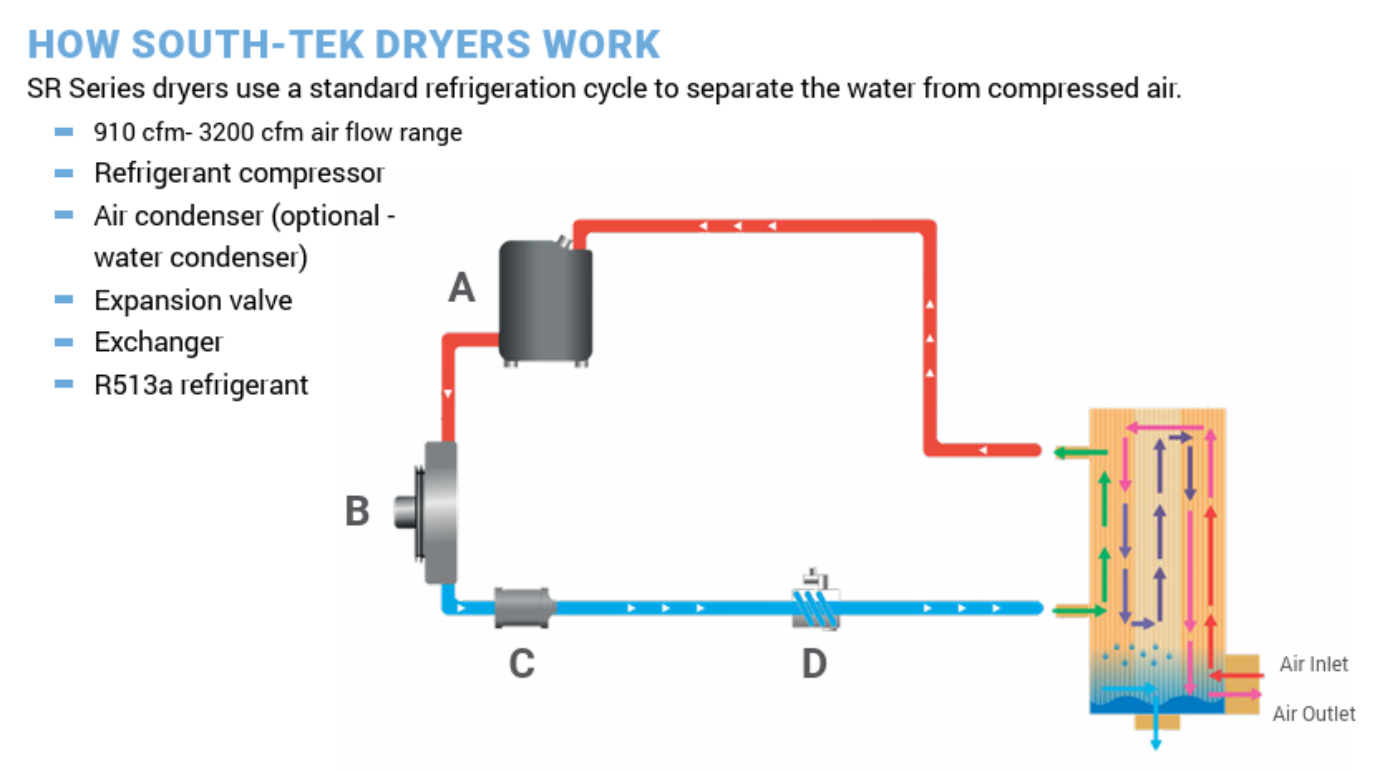 SR Series – Refrigerated Air Dryer