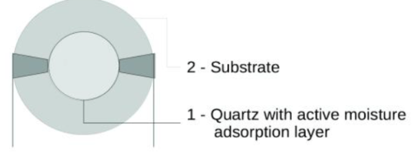 dew point transmitter sensor technologies QCM sensor element